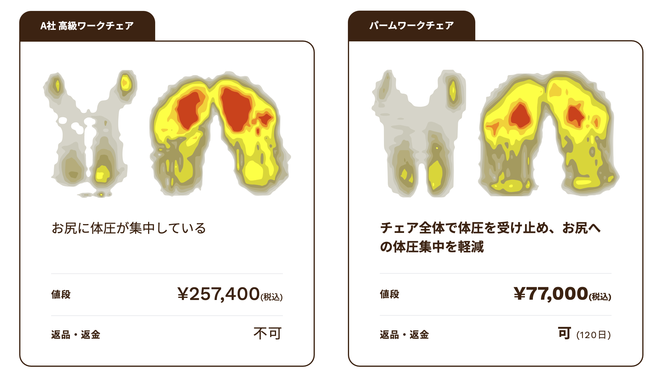 体圧集中を効率良く分散させる構造（右)